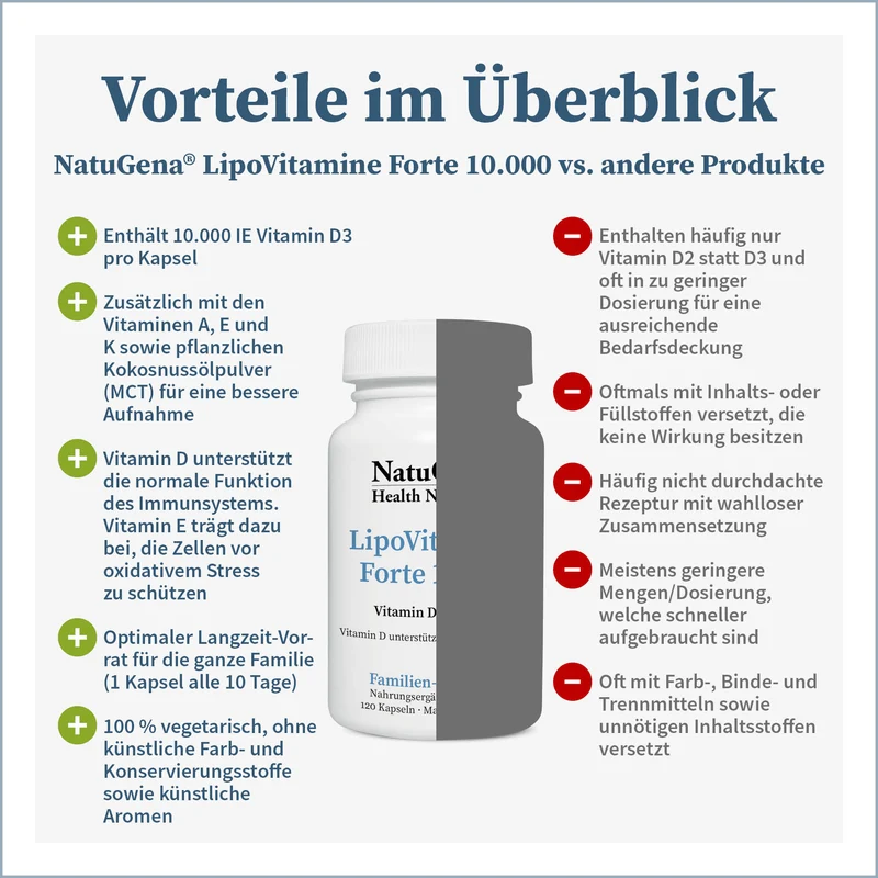 LipoVitamine® Forte 10.000 (Kapseln)