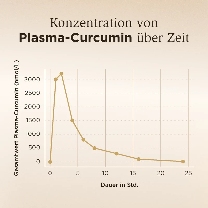 Curcumin