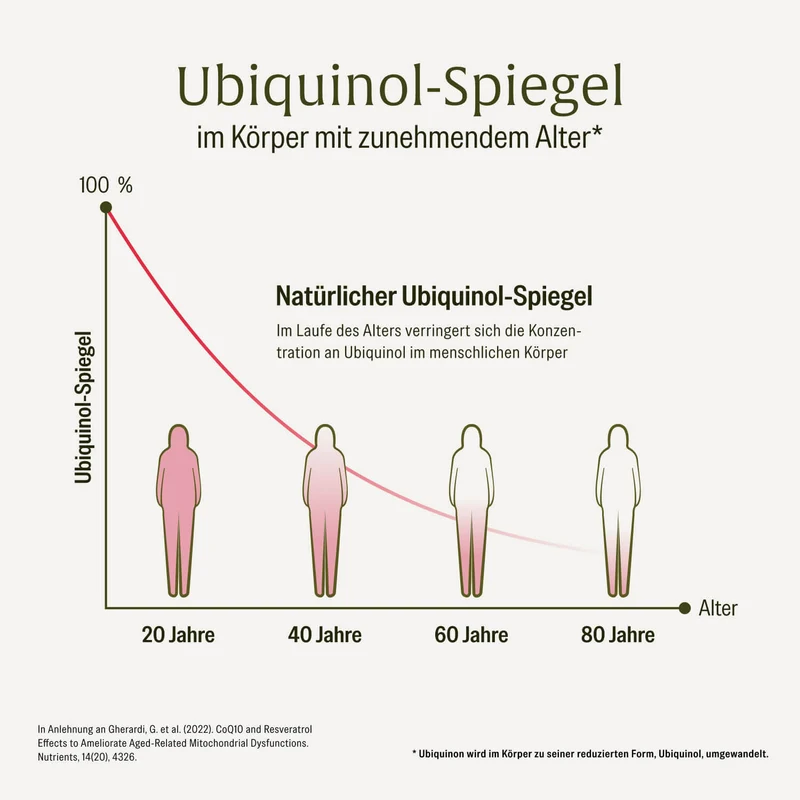 Glanzleistung: Coenzym Q10